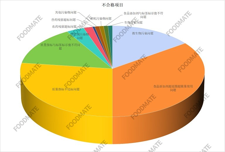 2024年市场监管总局通报244批次不合格食品，同比增长141.58%